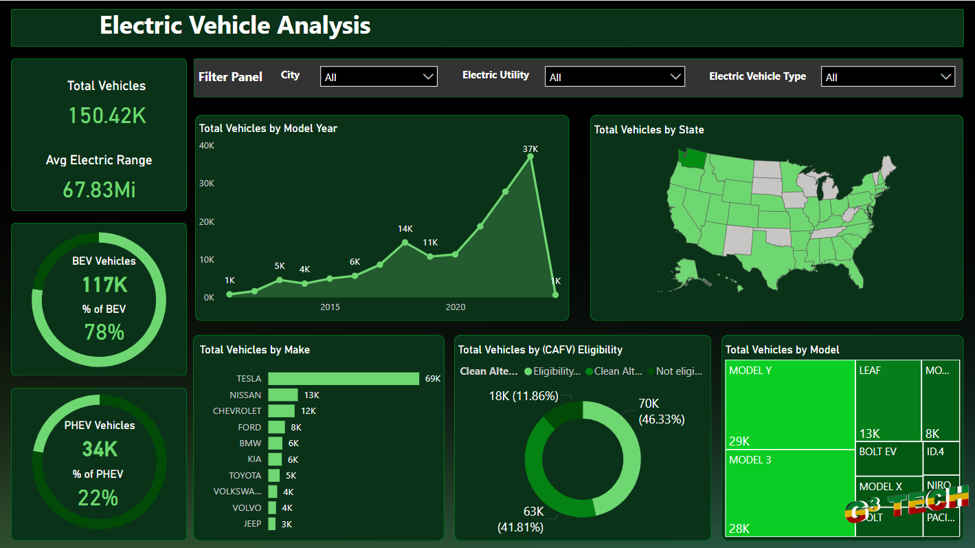 Analyzing Electric Vehicles using Power BI image